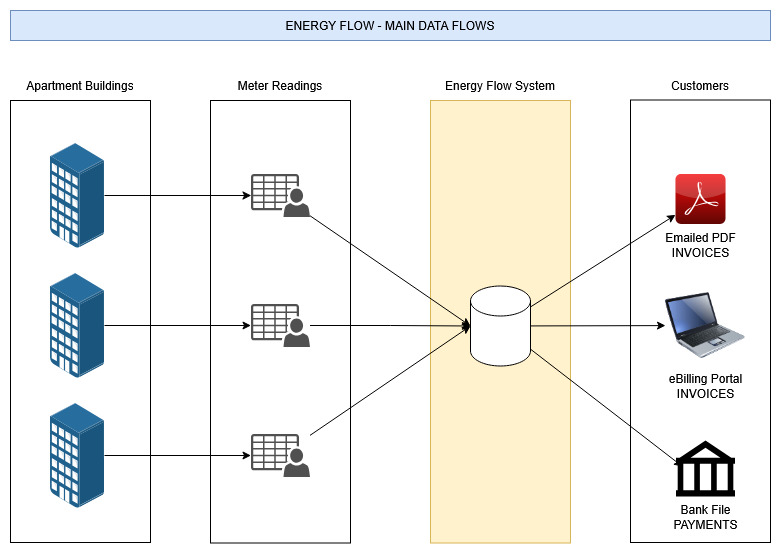 Frontline Energy - Main Data Flows